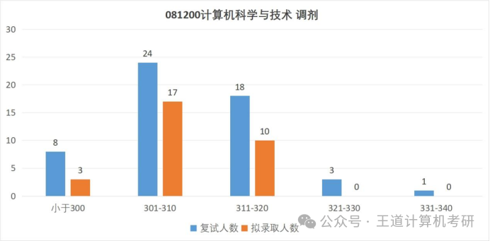 Analysis of the 2025 Computer Graduate Entrance Examination at Anhui University of Technology