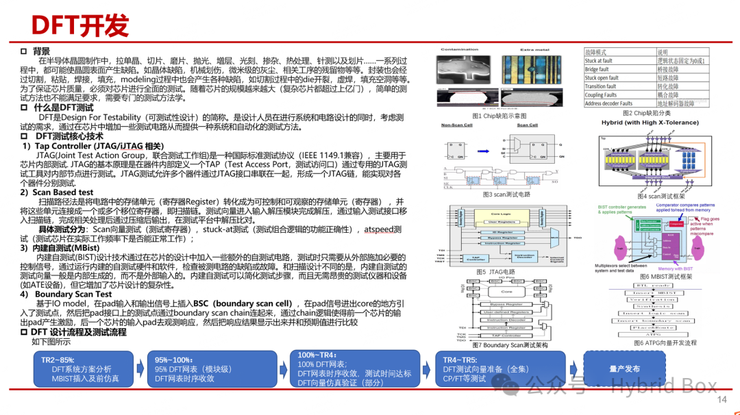 Overview of Chip Development