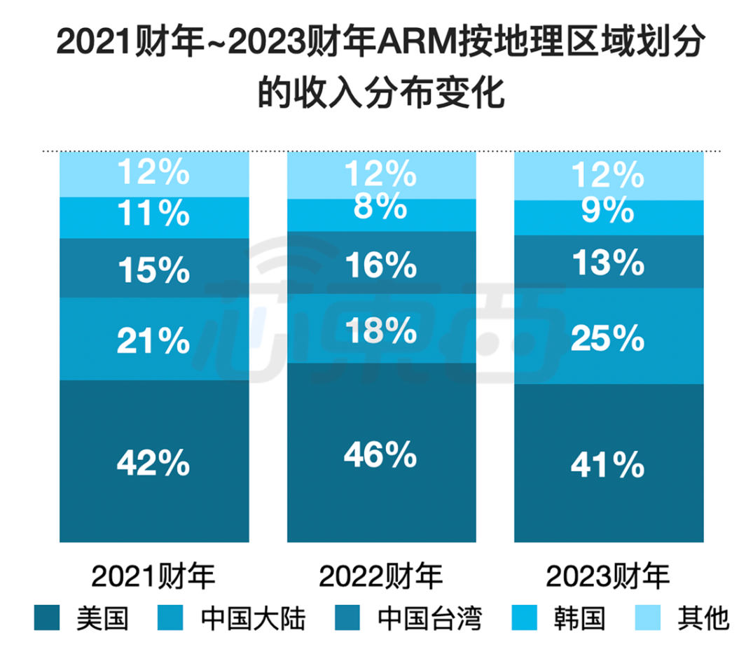 A Discussion on the Security and Control Risks of ARM Chips