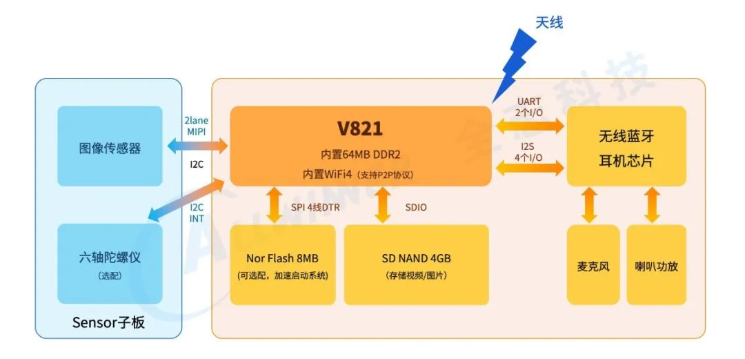 AI Glasses Price Slayer: Allwinner Technology Cuts Overall Cost to 200 Yuan