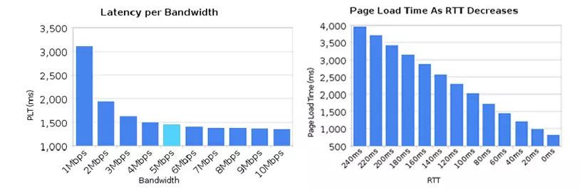 Decoding the New Features of HTTP/2 and HTTP/3