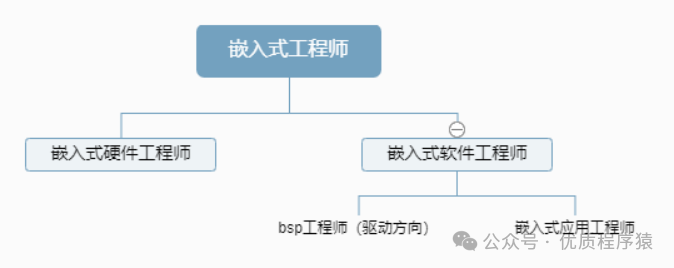 Analysis of Job Prospects for BSP Engineers in Embedded Software Development in 2026