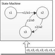 Implementing State Machine Design Pattern in C Language