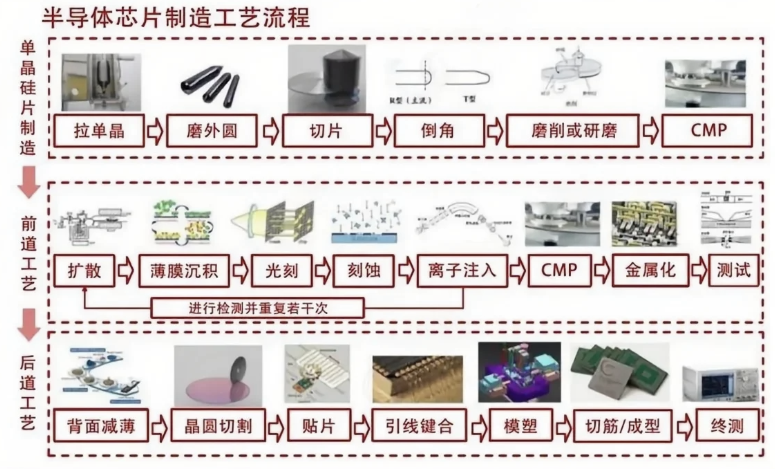 Chip Manufacturing Process