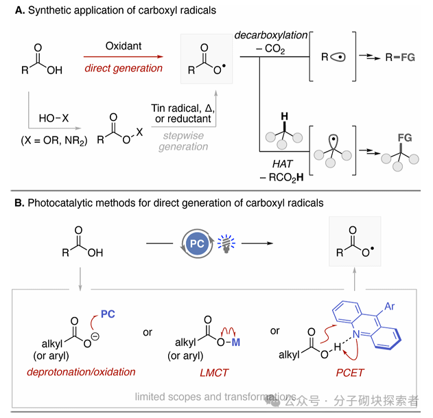 New Breakthrough in Photocatalysis! Direct Conversion of Carboxylic Acids to Radicals, Adding a New Tool for Green Chemistry, Goodbye to Heavy Metals!
