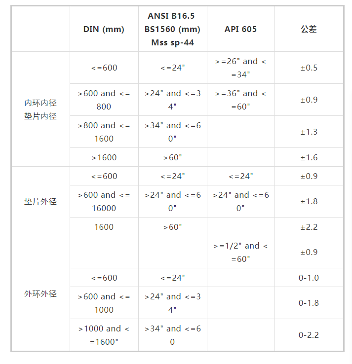 What Types Are Metal Wound Gaskets A, B, C, and D?