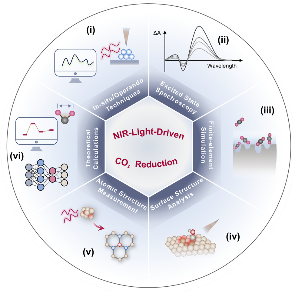 Advancements and Prospects of Near-Infrared Light-Driven Carbon Dioxide Reduction Reactions