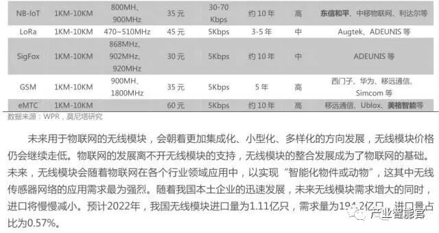 74 IoT Platform Maps; Analysis Report on the Entire IoT Industry Chain