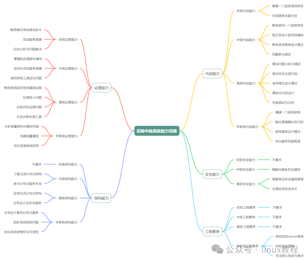 Advanced Learning Path for Linux C/C++ Backend Development
