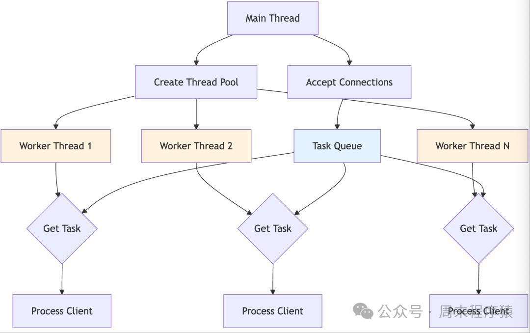 High-Performance Network Programming in Linux: Implementing 22 High-Concurrency Models with C++11