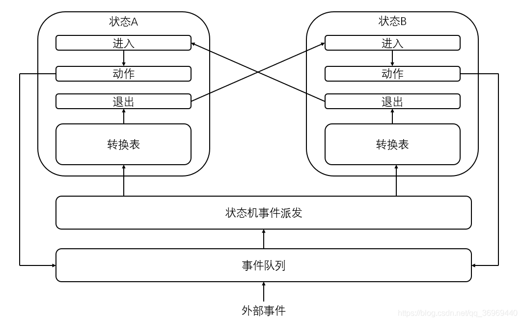 Embedded State Machine Programming - QP State Machine Framework