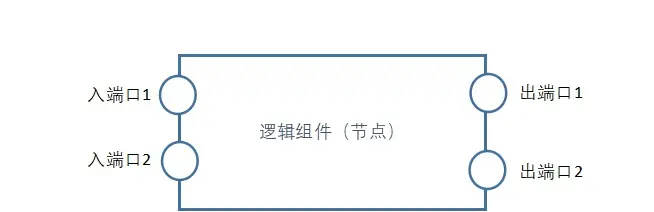 How to Implement Visual Programming