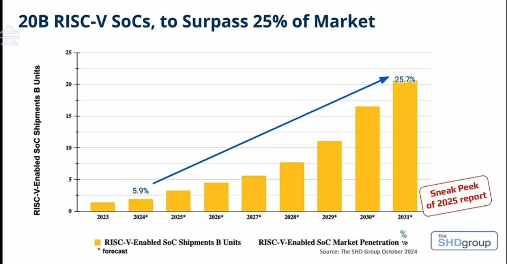 RISC-V Chip Shipments Exceed 10 Billion! Major Products from Four Manufacturers Accelerate the Deployment of Edge AI Terminals