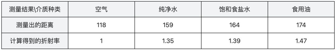 A New Method for Using dToF Sensors: Identifying Types of Liquids!