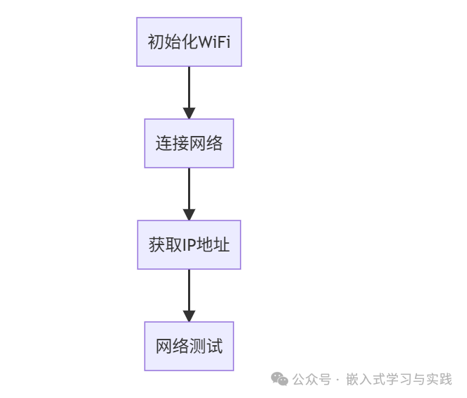 ESP32 MicroPython WiFi Testing
