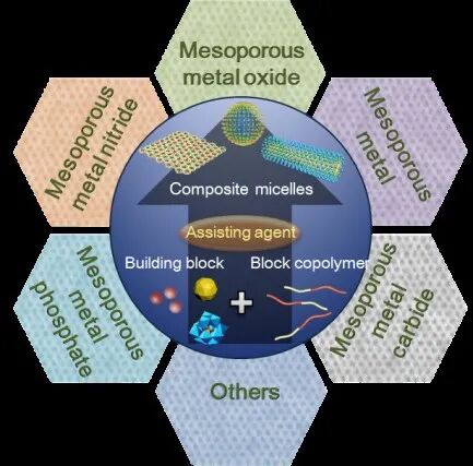 Recent Review by Professor Deng Yonghui's Team at Fudan University: Amphiphilic Block Copolymer Directed Assembly of Mesoporous Metal-Based Nanomaterials