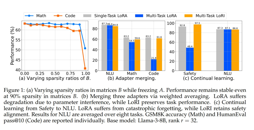 How Much Parameter Redundancy Exists in LoRA? New Research: Cutting 95% Can Maintain High Performance