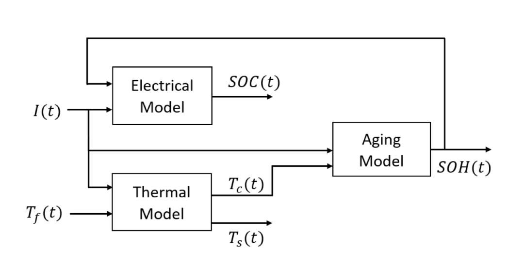 Research on State of Charge (SOC) and State of Health (SOH) Estimation of Lithium-Ion Batteries (MATLAB Code Implementation)