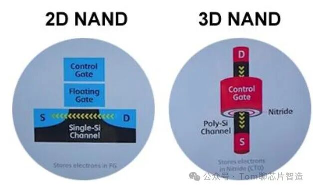 Detailed Explanation of 3D NAND and 2D NAND Structures