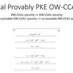 OW-CCA1 Security of the ElGamal Encryption Algorithm