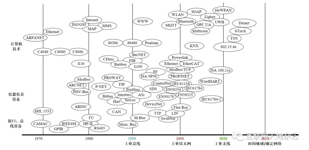 Analysis of Interoperability Issues in Industrial Networks