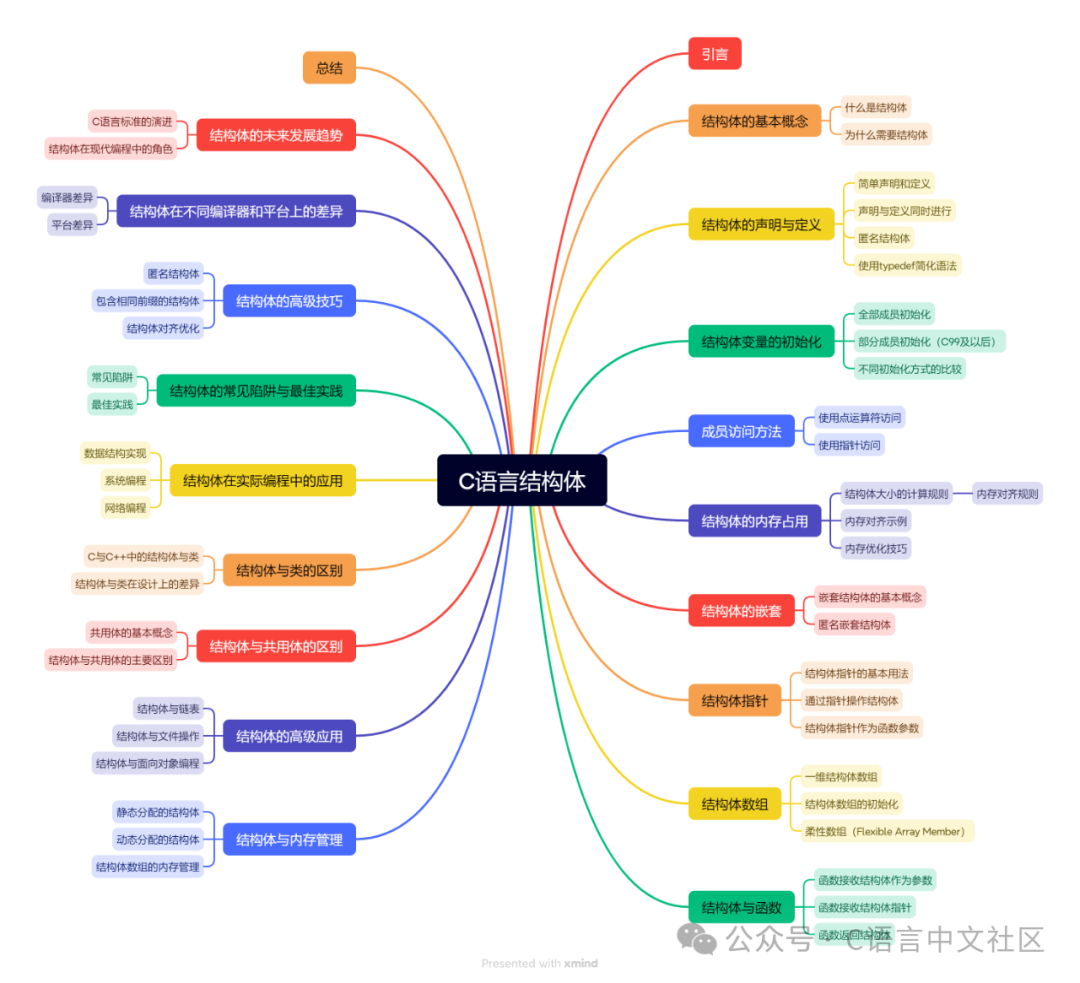 C Language Structures: From Beginner to Mastery - A Comprehensive Guide