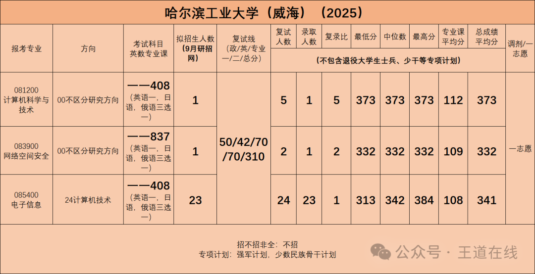 Analysis of the 2025 Harbin Institute of Technology Computer Graduate Entrance Examination
