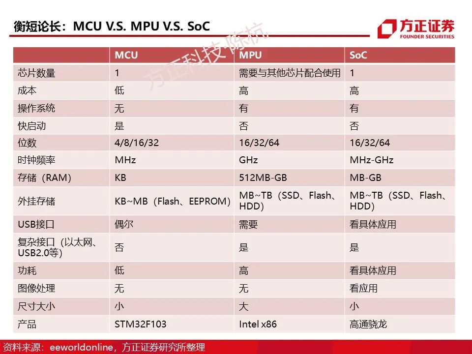 Main Control SoC: Research Framework (95 Pages)