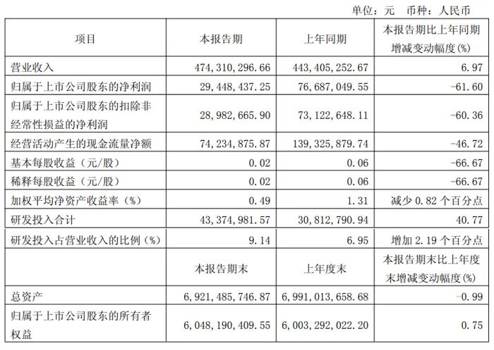 Summary of Q1 2025 Financial Reports from 20 Display Chip Companies Including Weir Shares, Allwinner Technology, and Rockchip