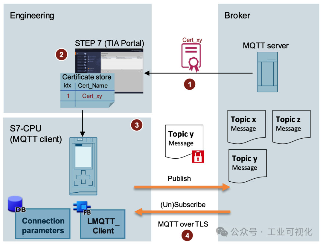 Who Says PLC Can't Directly Connect to MQTT?