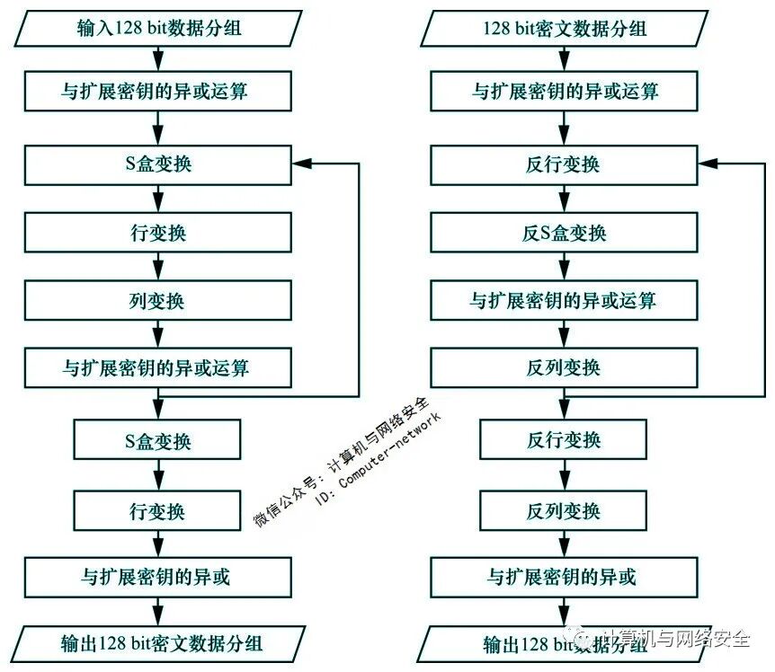 Cybersecurity Defense and Offense: Symmetric Encryption