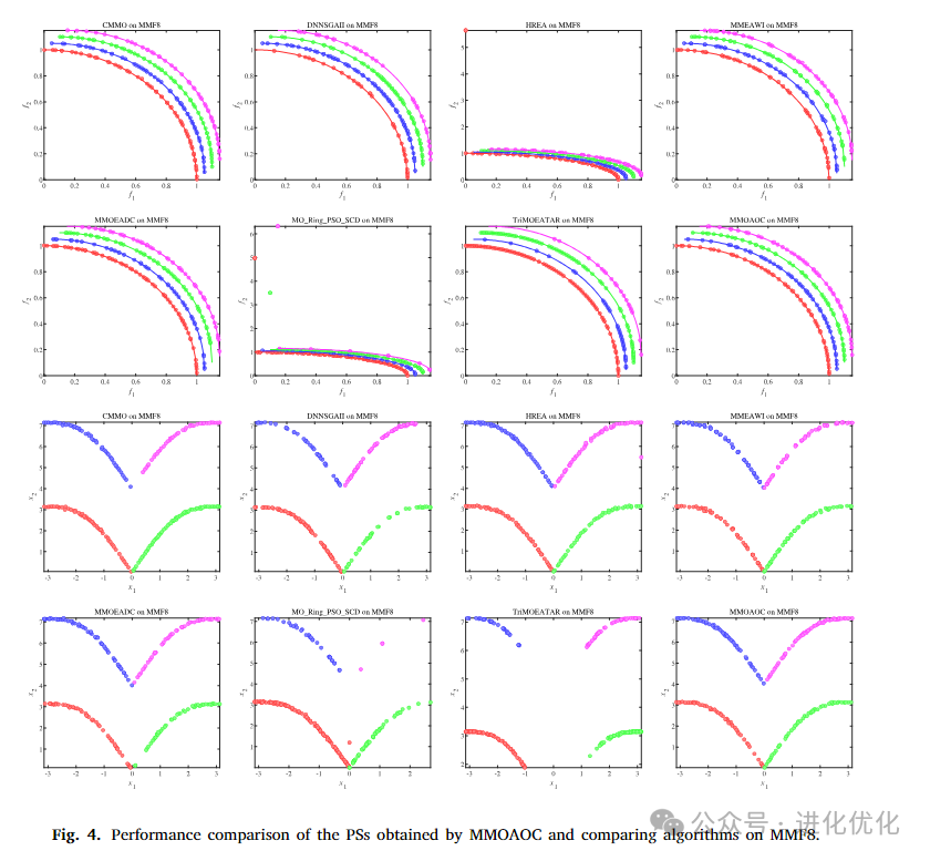Analysis of Multimodal Multi-Objective Optimization via Multi-Operator Adaptation and Clustering-Based Environmental Selection