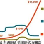 Overview of Quality Design and Control in Semiconductor Product Development Phase