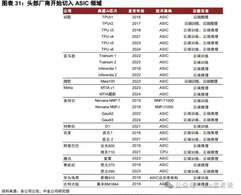 In-Depth Report on the ASIC Industry