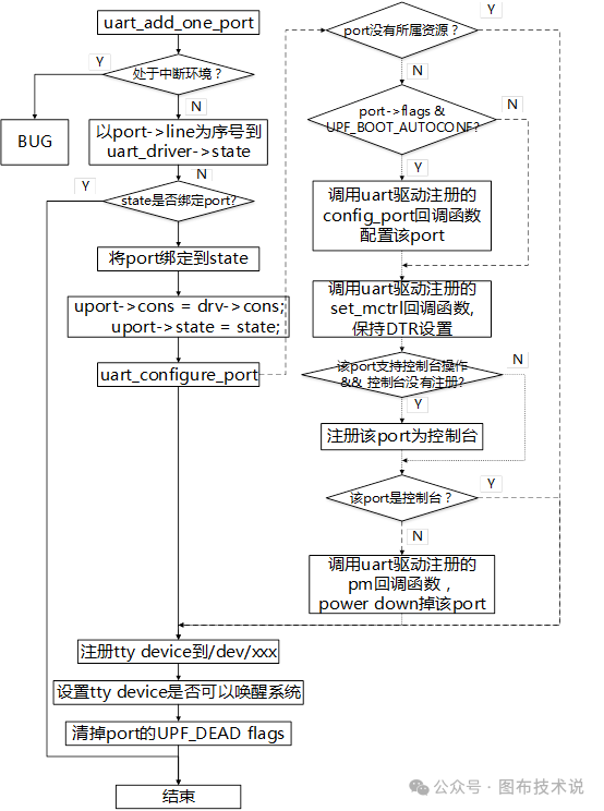 Linux Kernel Subsystem - UART Subsystem