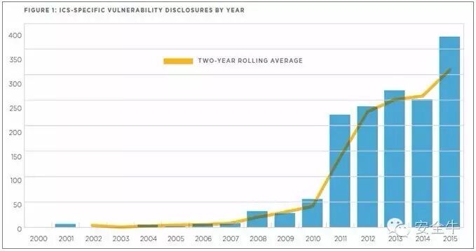 FireEye 2016 Industrial Control System Vulnerability Trend Report: Missed Warnings and Exposed Industrial Environments