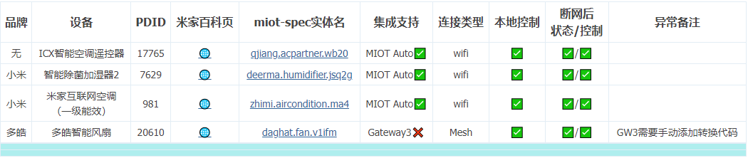Experience Sharing: Testing Network Disconnection Control of Xiaomi Mi Home WiFi/BLE/Mesh Devices