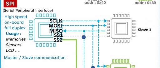Common Communication Interfaces II (Principles and Differences of CAN, I2C, SPI, UART, GPIO)
