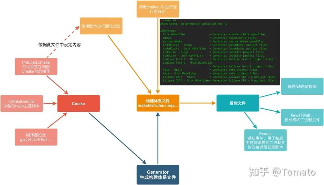 Successful Application of CMake in Embedded Development for AIBOX's Onboard Computing Unit