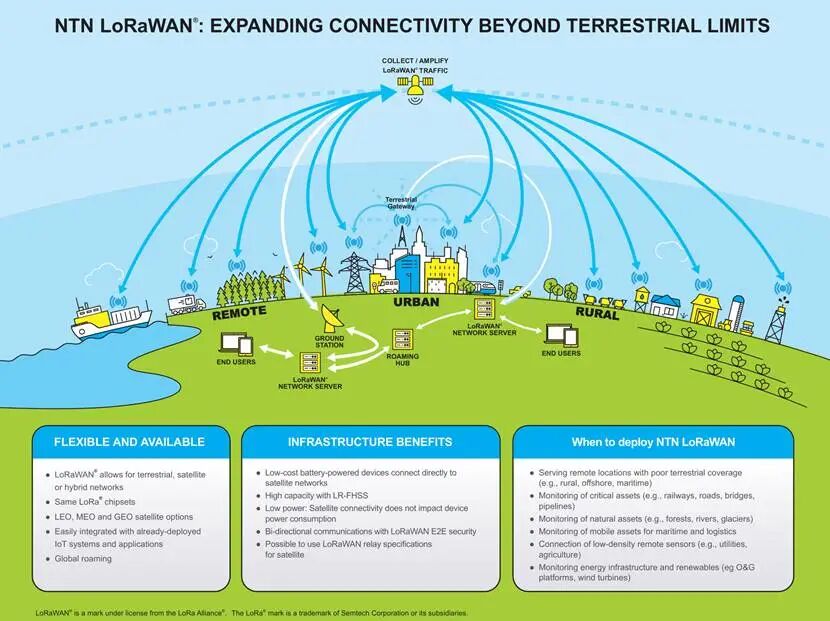 The Competition Between NB-IoT and LoRa Resumes, This Time the 'Battlefield' is in the Sky