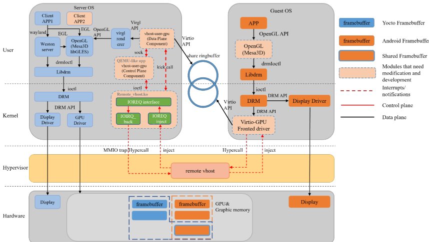 Implementation of Virtualization Architecture Technology for Intelligent Cockpits and In-Vehicle Operating Systems