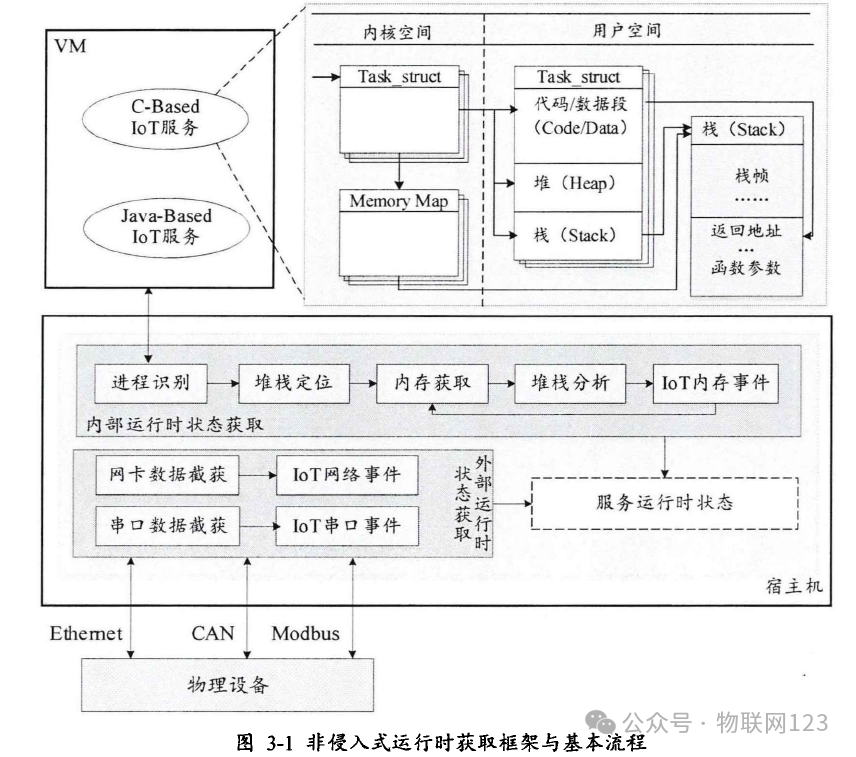 Research on Key Technologies for Ensuring the Operation of IoT Service Systems