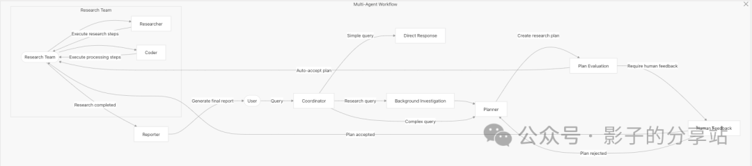 Multi-Agent Workflow and Data Flow