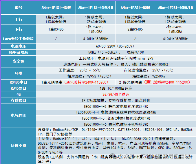 ANet Edge Computing Smart Gateway: A Data Interaction Bridge for Ubiquitous Power IoT