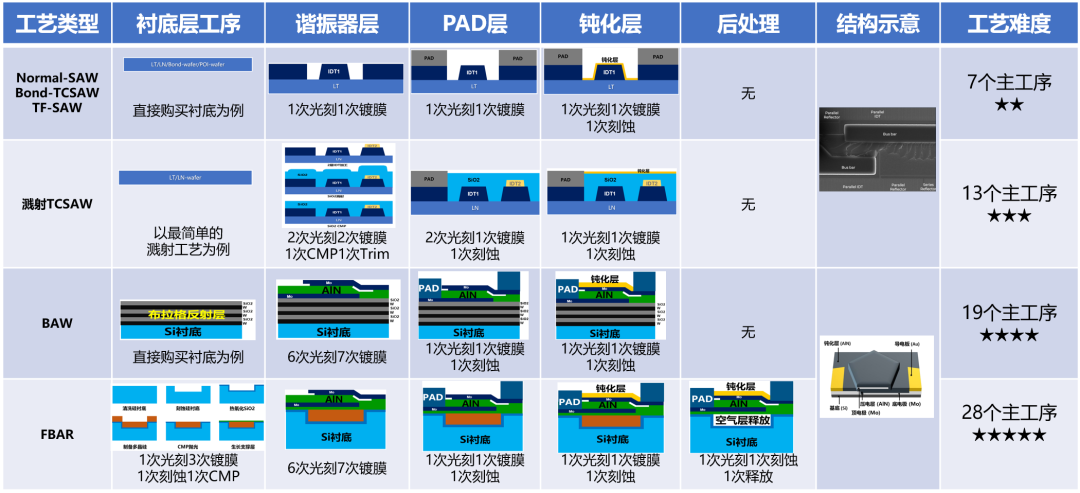 From 0 to 1: A Detailed Breakdown of the SAW Wafer Fabrication Process (Part 2 - Process Comparison)