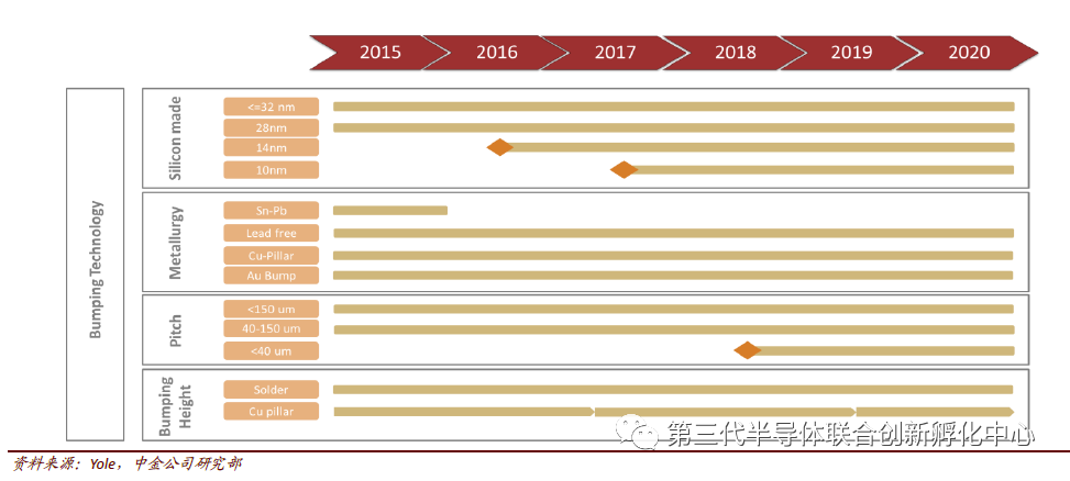 Trends in Semiconductor Packaging and Testing Technologies