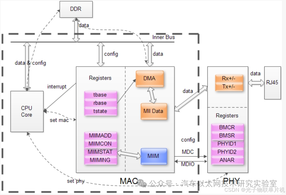 STM32F407 Microcontroller Programming - Detailed Explanation and Practical Implementation of Ethernet Interface (LAN8720) with Source Code