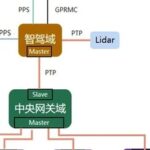 Multi-Sensor Time Synchronization in Autonomous Driving