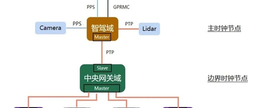 Multi-Sensor Time Synchronization in Autonomous Driving