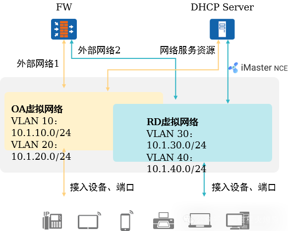 Virtual Network Virtualization in Campus Networks